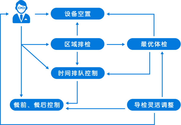 体检中心排队叫号系统工作流程图