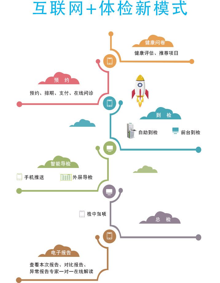 标软体检信息管理系统工作流程图