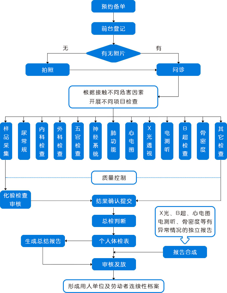 标软职业病体检管理系统工作流程图